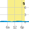 Sebastian tide chart for Tuesday, July 5, 2022