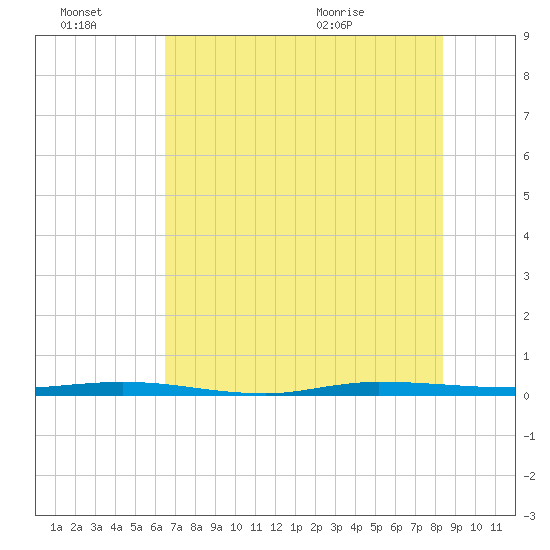 Sebastian tide chart for Thursday, July 7, 2022