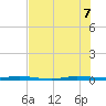 Sebastian tide chart for Thursday, July 7, 2022