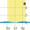 Sebastian tide chart for Friday, July 8, 2022