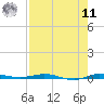 Sebastian tide chart for Thursday, August 11, 2022