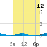 Sebastian tide chart for Friday, August 12, 2022
