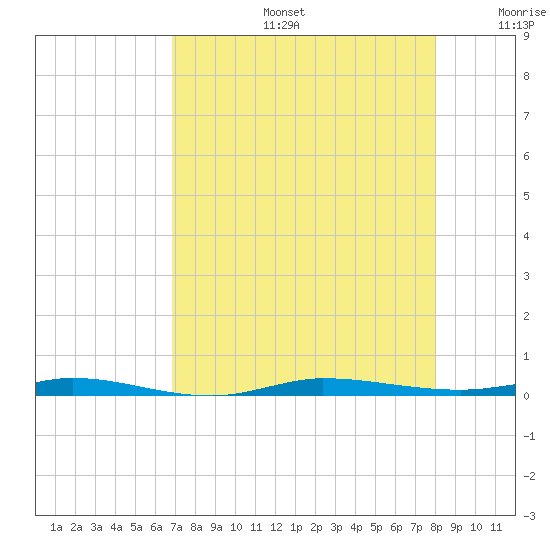 Sebastian tide chart for Tuesday, August 16, 2022