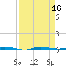 Sebastian tide chart for Tuesday, August 16, 2022