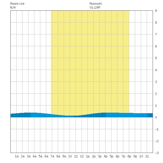 Sebastian tide chart for Thursday, August 18, 2022