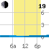 Sebastian tide chart for Friday, August 19, 2022