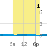 Sebastian tide chart for Monday, August 1, 2022