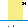 Sebastian tide chart for Saturday, August 20, 2022