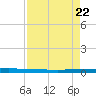 Sebastian tide chart for Monday, August 22, 2022