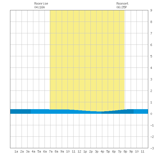 Sebastian tide chart for Wednesday, August 24, 2022