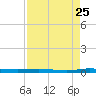Sebastian tide chart for Thursday, August 25, 2022