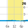 Sebastian tide chart for Friday, August 26, 2022