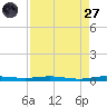 Sebastian tide chart for Saturday, August 27, 2022