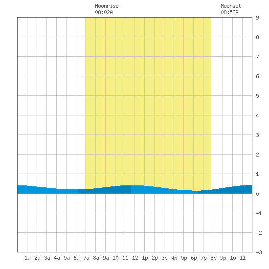 Sebastian tide chart for Sunday, August 28, 2022