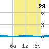 Sebastian tide chart for Monday, August 29, 2022