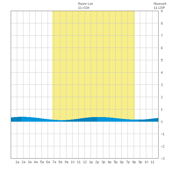 Sebastian tide chart for Tuesday, August 2, 2022