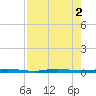 Sebastian tide chart for Tuesday, August 2, 2022