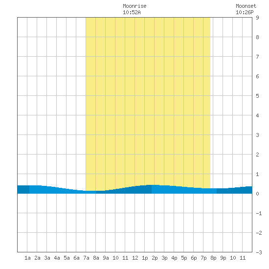 Sebastian tide chart for Wednesday, August 31, 2022