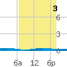 Sebastian tide chart for Wednesday, August 3, 2022