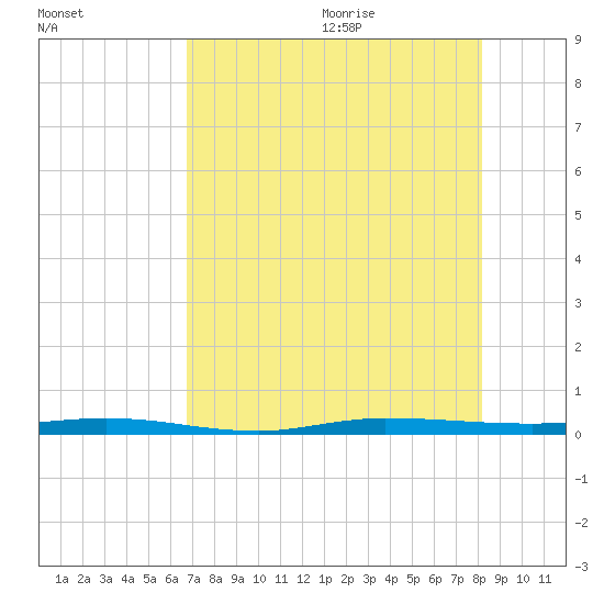 Sebastian tide chart for Thursday, August 4, 2022