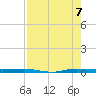 Sebastian tide chart for Sunday, August 7, 2022