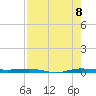 Sebastian tide chart for Monday, August 8, 2022