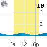 Sebastian tide chart for Saturday, September 10, 2022