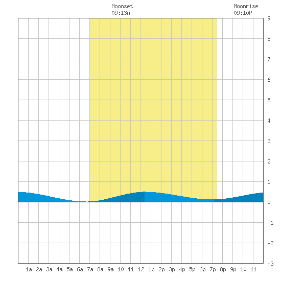 Sebastian tide chart for Monday, September 12, 2022