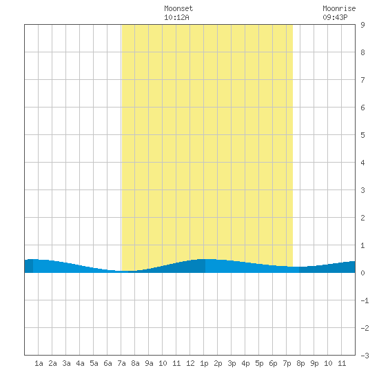Sebastian tide chart for Tuesday, September 13, 2022