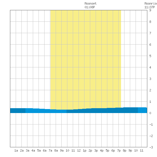 Sebastian tide chart for Friday, September 16, 2022