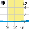 Sebastian tide chart for Saturday, September 17, 2022