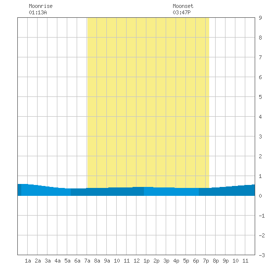 Sebastian tide chart for Monday, September 19, 2022