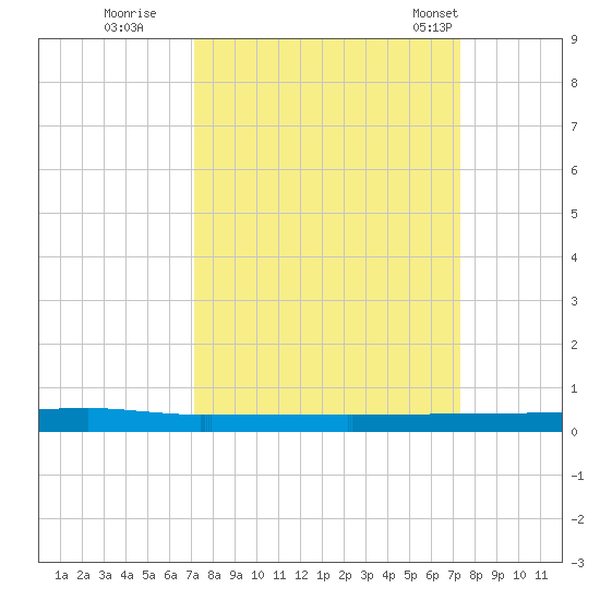 Sebastian tide chart for Wednesday, September 21, 2022