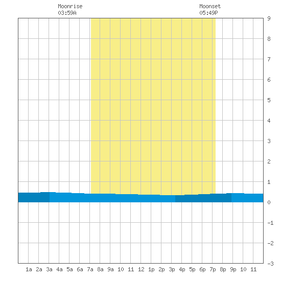 Sebastian tide chart for Thursday, September 22, 2022