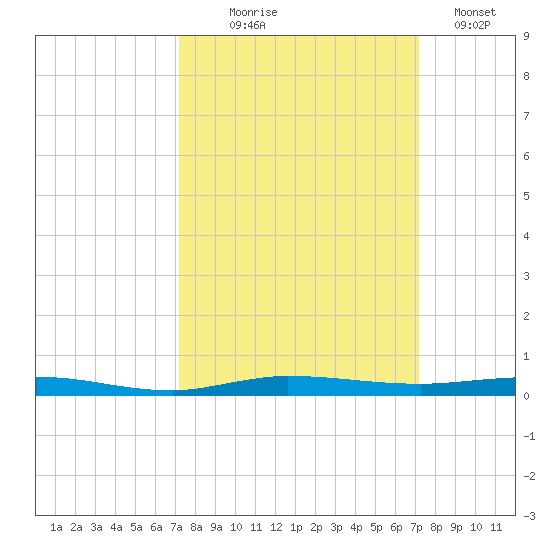Sebastian tide chart for Wednesday, September 28, 2022