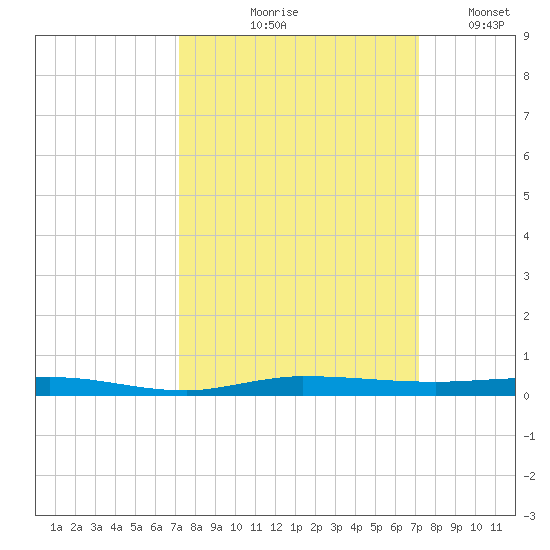 Sebastian tide chart for Thursday, September 29, 2022