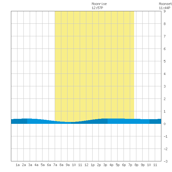 Sebastian tide chart for Friday, September 2, 2022