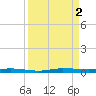 Sebastian tide chart for Friday, September 2, 2022
