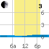 Sebastian tide chart for Saturday, September 3, 2022