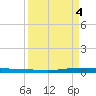 Sebastian tide chart for Sunday, September 4, 2022