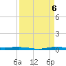 Sebastian tide chart for Tuesday, September 6, 2022