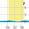 Sebastian tide chart for Wednesday, September 7, 2022