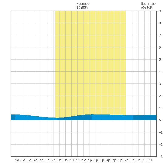 Sebastian tide chart for Thursday, October 13, 2022