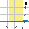 Sebastian tide chart for Saturday, October 15, 2022