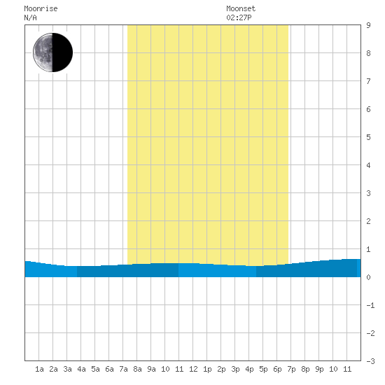 Sebastian tide chart for Monday, October 17, 2022