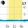 Sebastian tide chart for Monday, October 17, 2022