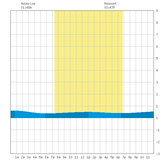 Sebastian tide chart for Wednesday, October 19, 2022