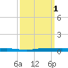 Sebastian tide chart for Saturday, October 1, 2022