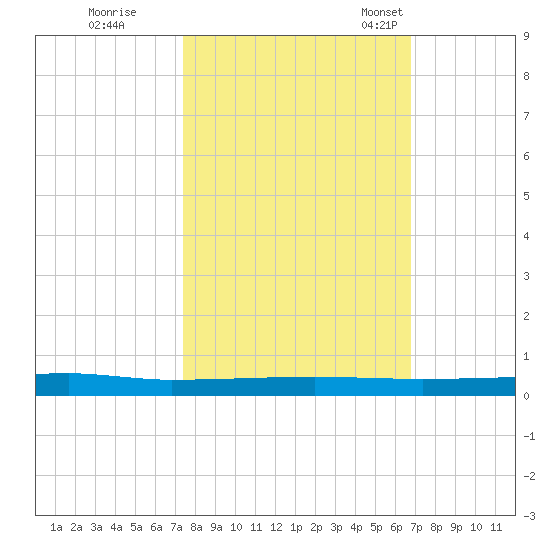 Sebastian tide chart for Thursday, October 20, 2022
