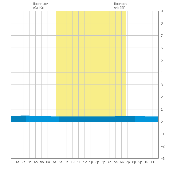 Sebastian tide chart for Friday, October 21, 2022
